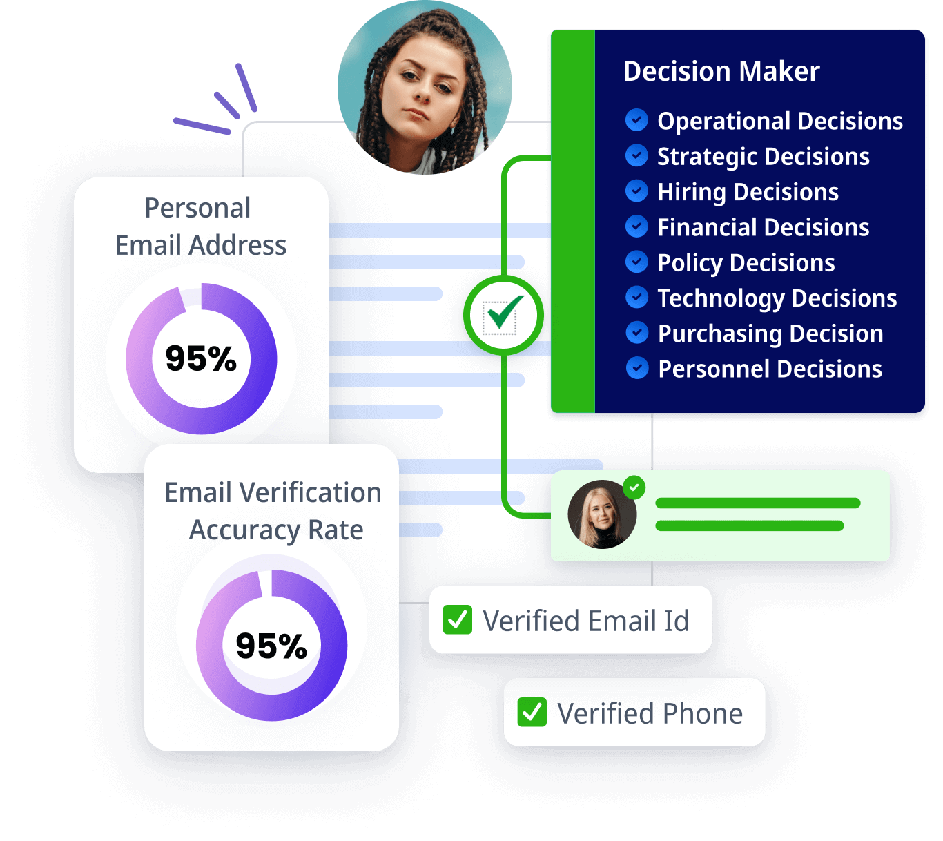 Identifying the key decision maker