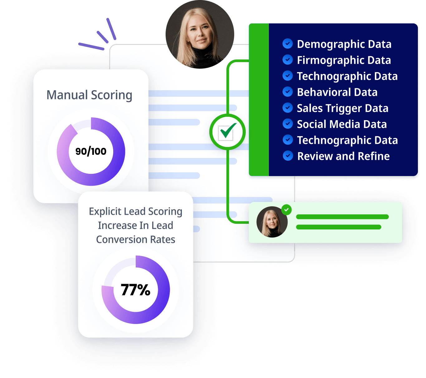 Scoring leads by diverse data attributes