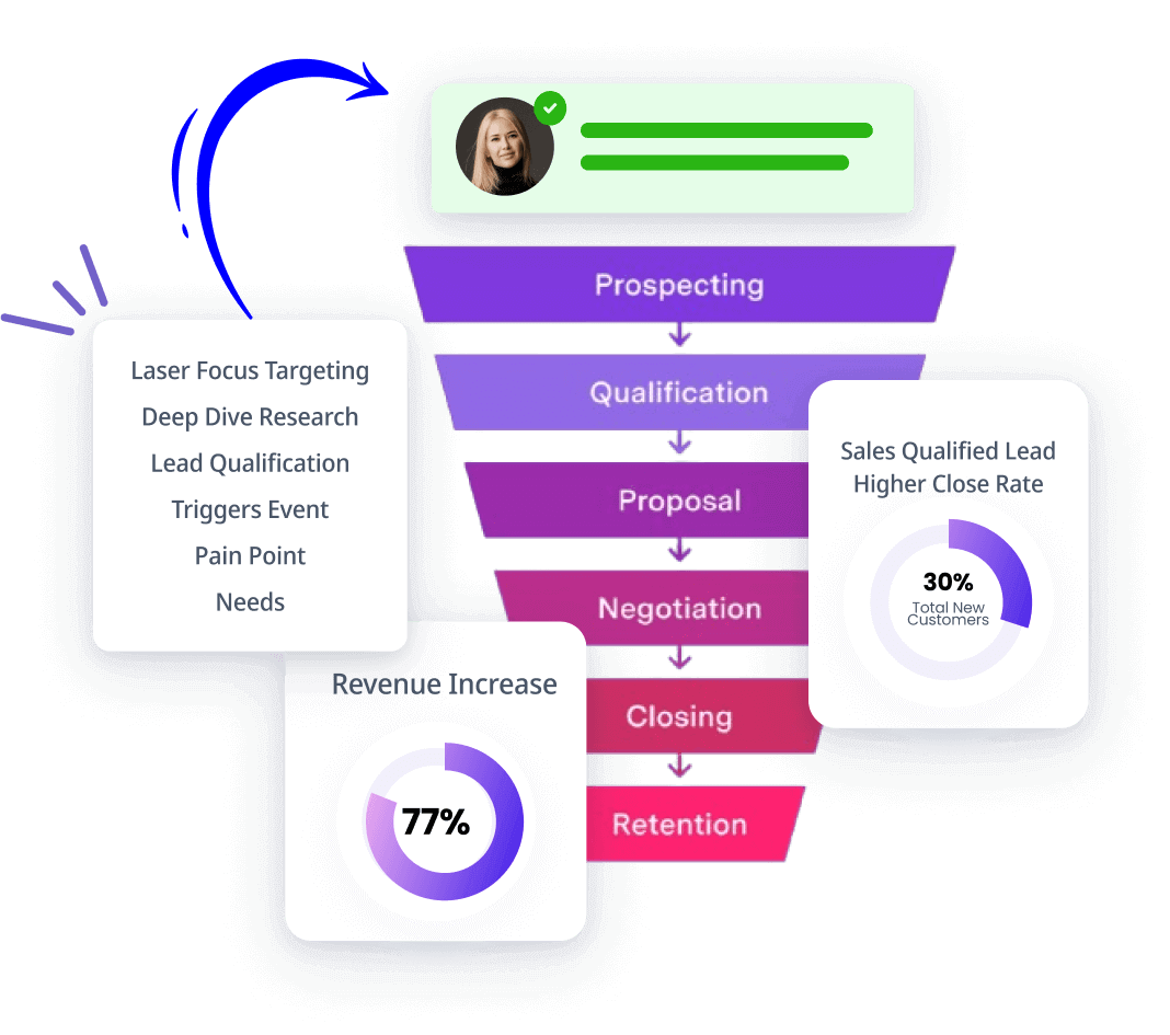 Sales Qualified Lead Research higher closing rate