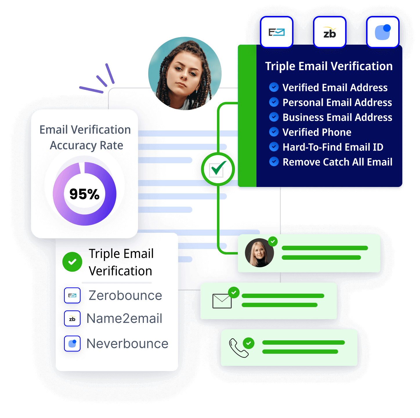 Verified Emails, Direct Connections