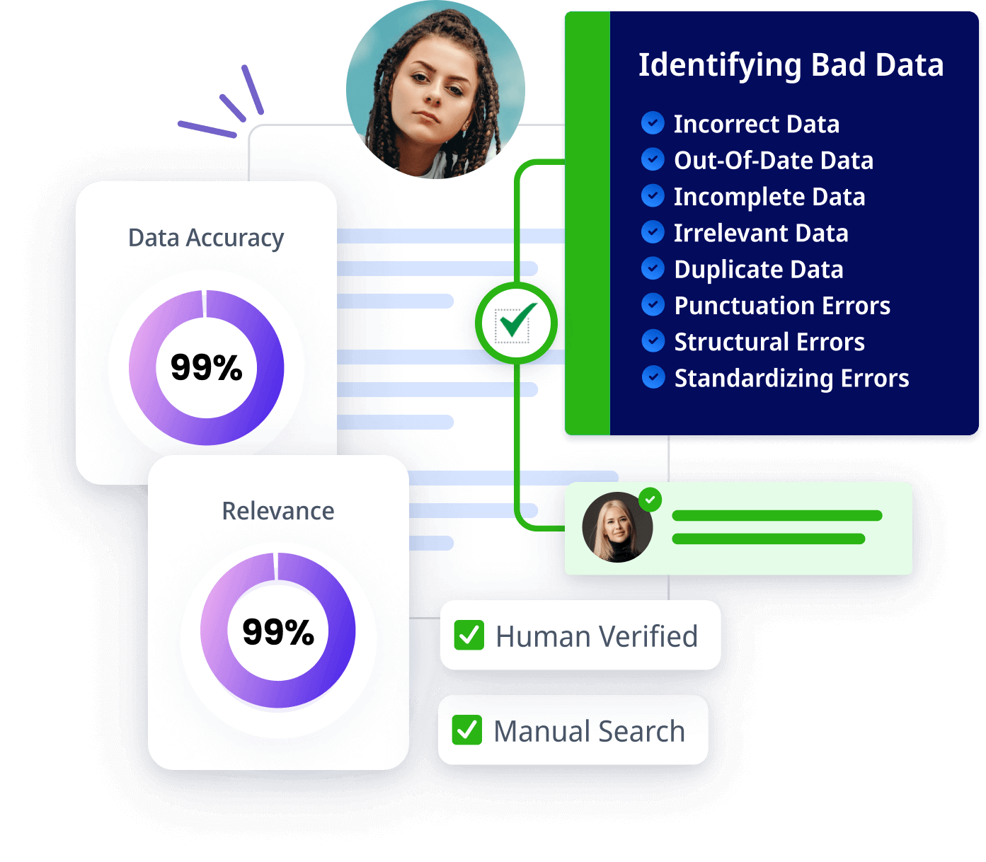 Identifying outdated, inaccurate, and incomplete data