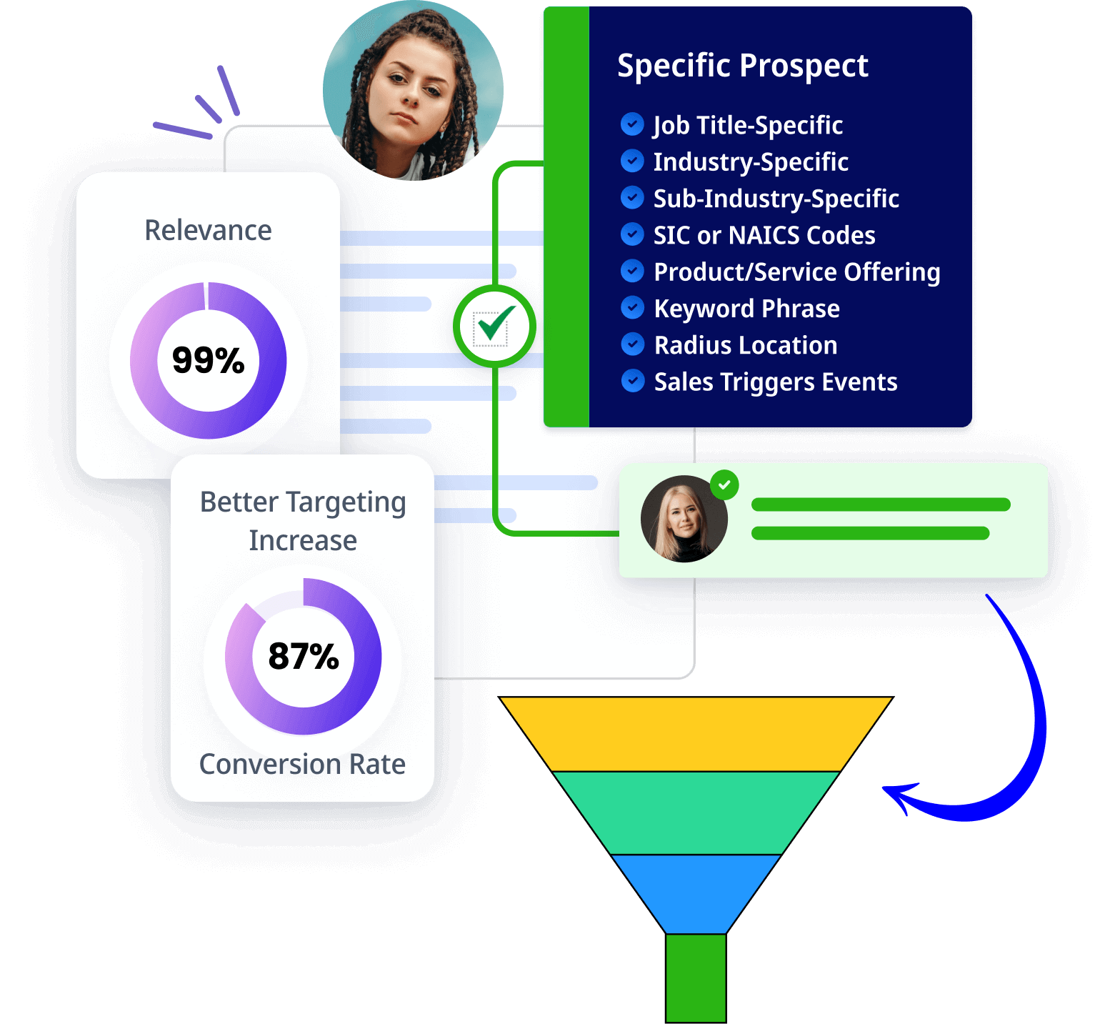 Discover a very specific type of prospect profile