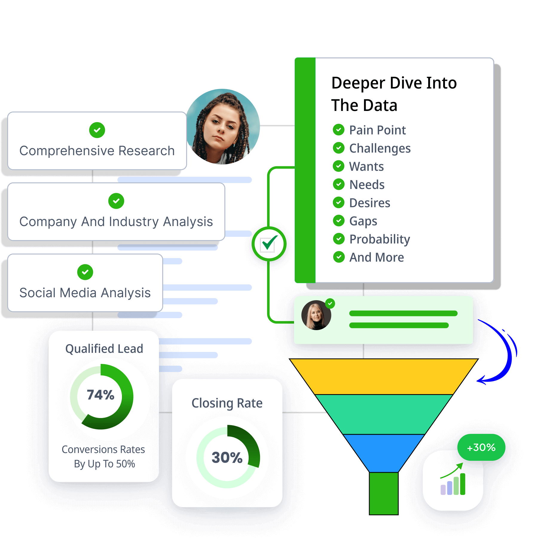 Delving into leads to understand them at a personal level