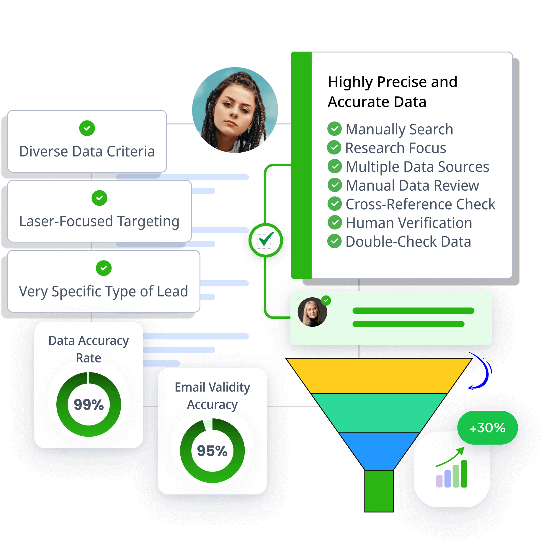 Get a specific type of prospect profile with specific data criteria