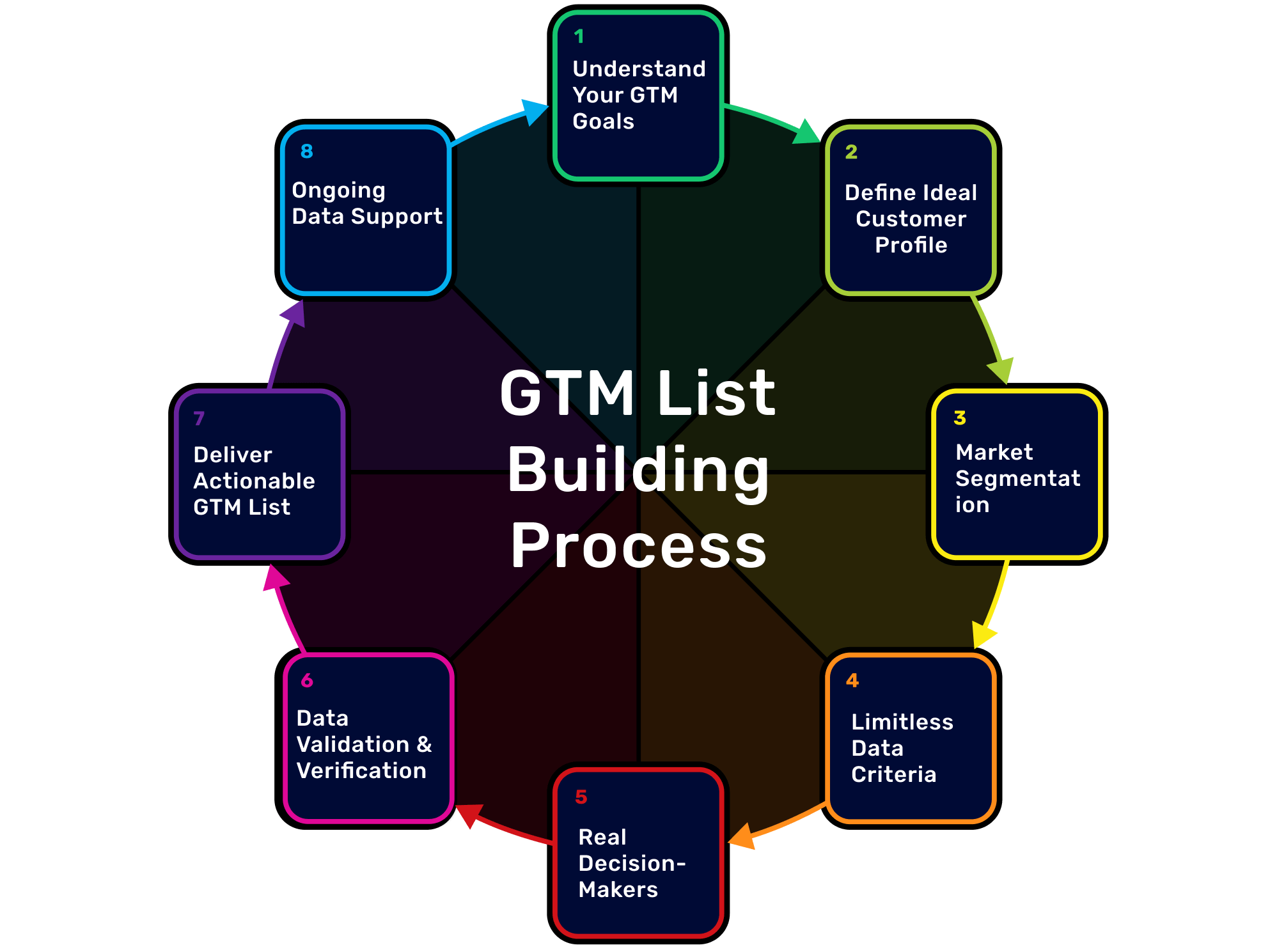 GTM List Building Process