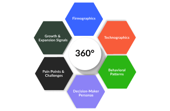 get a complete, 360° understanding of your ideal customer
