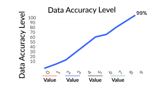 Data Accuracy Level