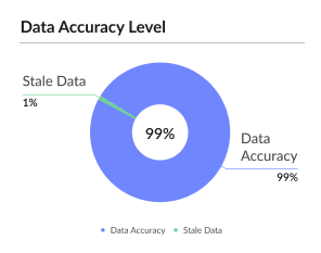 Data Accuracy Level