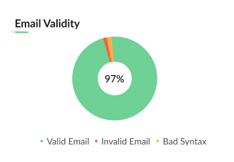 Email Verification Accuracy