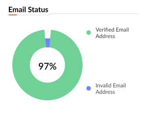 97% email validity accuracy