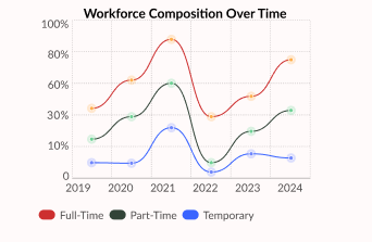 Employment Types Over Time
