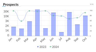 Prospects Reach Statistic