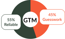 45% — GTM Strategy Built on Guesswork