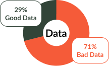 71% Say Bad Data Kills GTM Execution