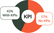 57% — GTM Teams Fly Blind Without KPIs