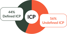 Launching Without an ICP Backfires