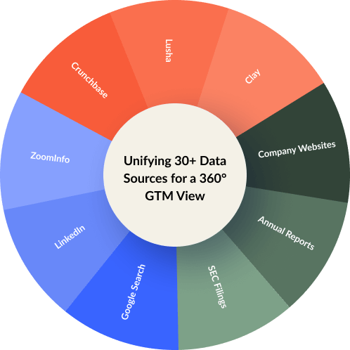 Multi-Source Data Intelligence That Powers Winning GTM Strategies