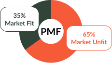 Poor Product-Market Fit Kills GTM