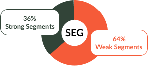 64% — Poor Segmentation Derails Targeting